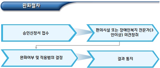 장애인 편의시설 구조, 재질 등 기준 장애인 편의시설 구조, 재질 등 기준