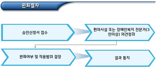 장애인 편의시설 구조, 재질 등 기준