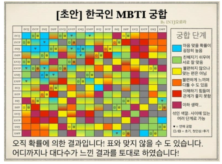 MBTI 유형 별 궁합과 궁합표 찾기 - ENFP ISFP 궁합 : 네이버 블로그