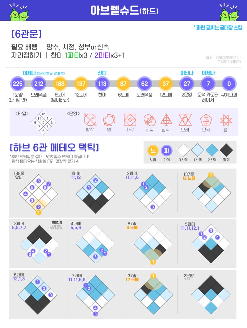 [로스트아크 컨닝페이퍼] 아브렐슈드 하드(하브) 5-6관문 ( 2023.01.14) : 네이버 블로그