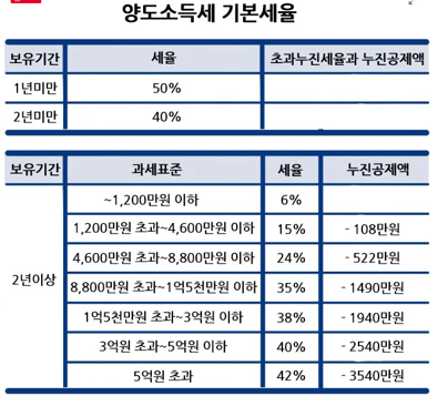  지식산업센터 매도 시 시나리오별 양도세 계산
