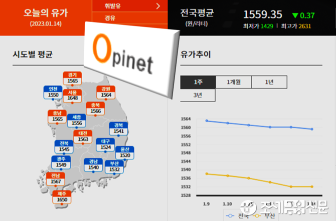 전국 주유소 L당 휘발유가격 1,562.0원...경유는 1,691.5원 전국 주유소 L당 휘발유가격 1,562.0원...경유는 1,691.5원