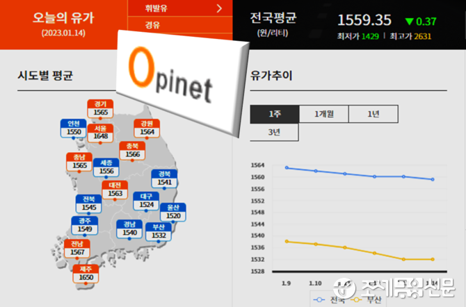 전국 주유소 L당 휘발유가격 1,562.0원...경유는 1,691.5원