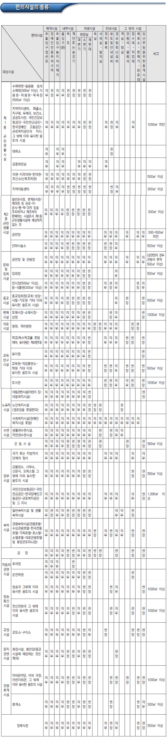 대상시설별 장애인 편의시설 종류 대상시설별 장애인 편의시설 종류