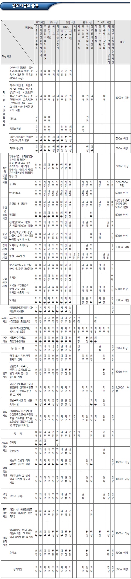 대상시설별 장애인 편의시설 종류