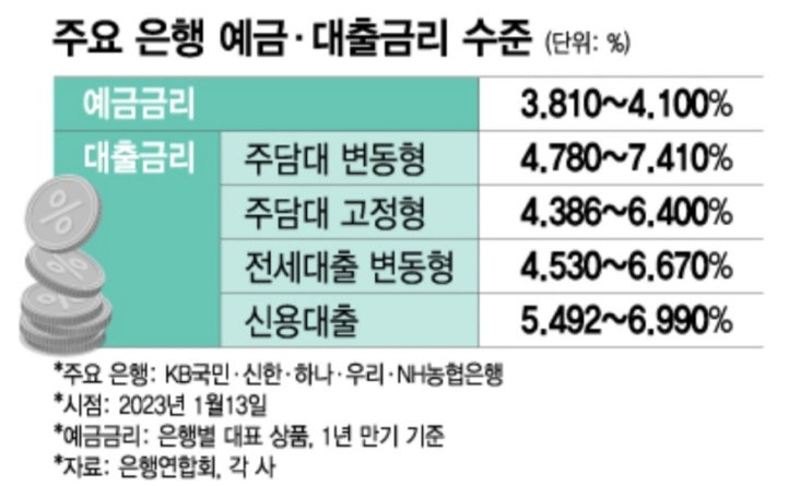  기준금리 인상은 어디까지? 시중금리 하락 전환, 정점을 지나가고 있는 대출금리
