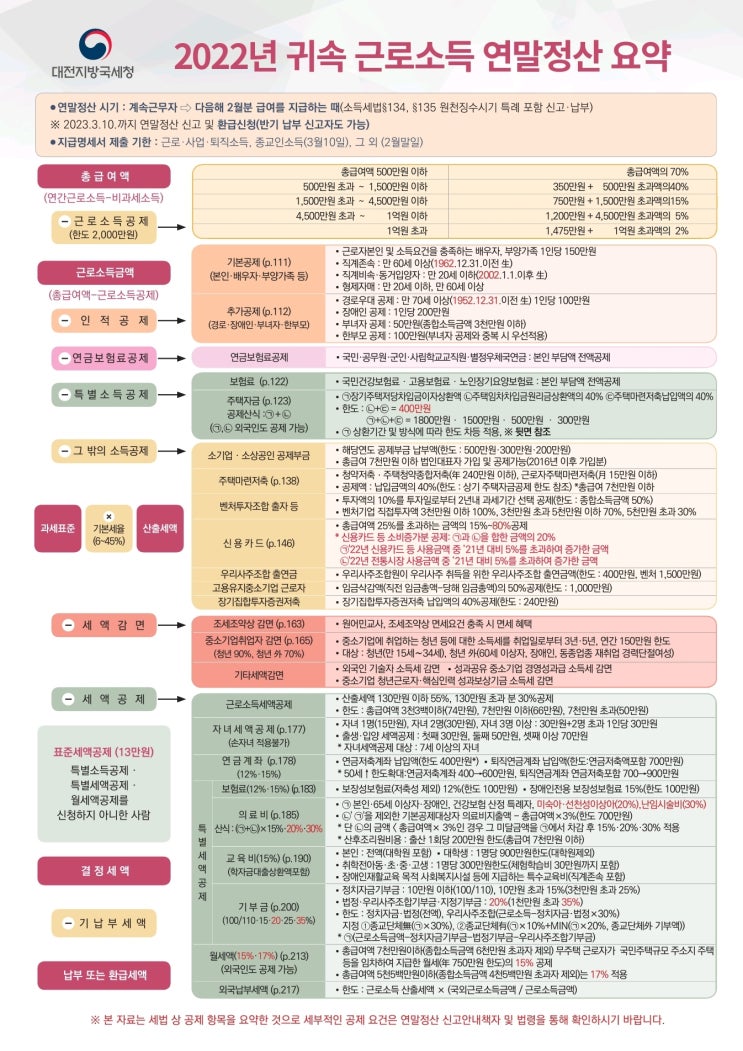 2022년 귀속 근로소득 연말정산 과정