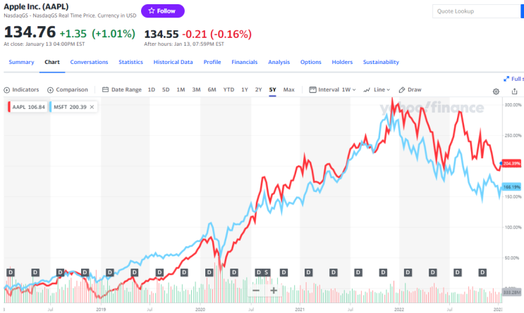  애플·마이크로소프트 주가전망 (Ft.AAPL·MSFT, 2022년 실적 및 배당금)