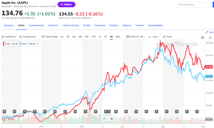 애플·마이크로소프트 주가전망 (Ft.AAPL·MSFT, 2022년 실적 및 배당금)