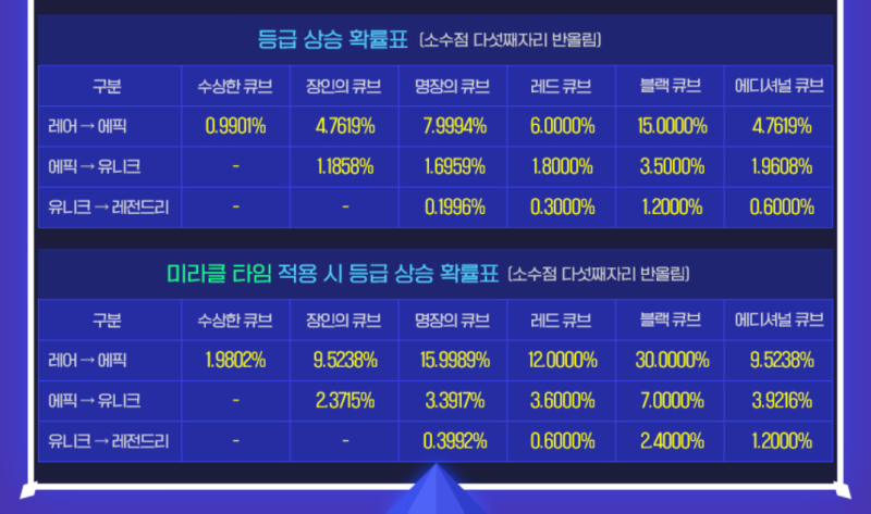 메이플스토리 큐브 확률 및 기댓값 정리, 미라클 타임 포함! (마이크의 파워업 위크 이벤트) : 네이버 블로그 메이플스토리 큐브 확률 및 기댓값 정리, 미라클 타임 포함! (마이크의 파워업 위크 이벤트) : 네이버 블로그