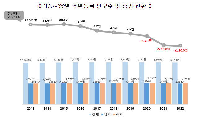 2022년에도 인구감소 이어져...3년 연속 감소세