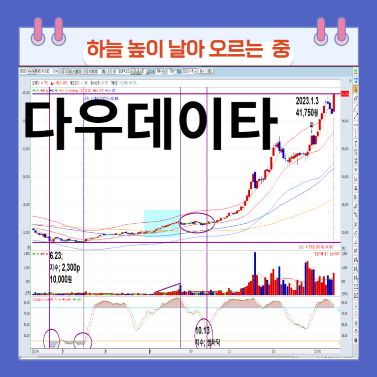 다우데이타 하늘 높이 날아오르는 중 다우데이타 하늘 높이 날아오르는 중