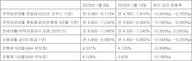 기준금리 올라도…이번주 은행 대출금리 0.3%P 안팎 더 떨어진다 기준금리 올라도…이번주 은행 대출금리 0.3%P 안팎 더 떨어진다