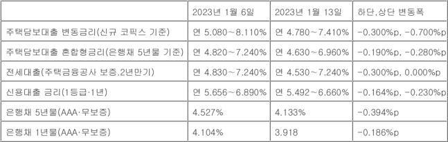 기준금리 올라도…이번주 은행 대출금리 0.3%P 안팎 더 떨어진다