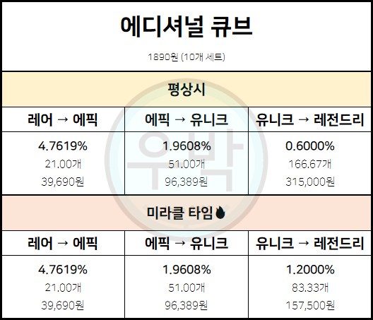 메이플스토리 큐브 확률 및 기댓값 정리, 미라클 타임 포함! (마이크의 파워업 위크 이벤트) : 네이버 블로그 메이플스토리 큐브 확률 및 기댓값 정리, 미라클 타임 포함! (마이크의 파워업 위크 이벤트) : 네이버 블로그