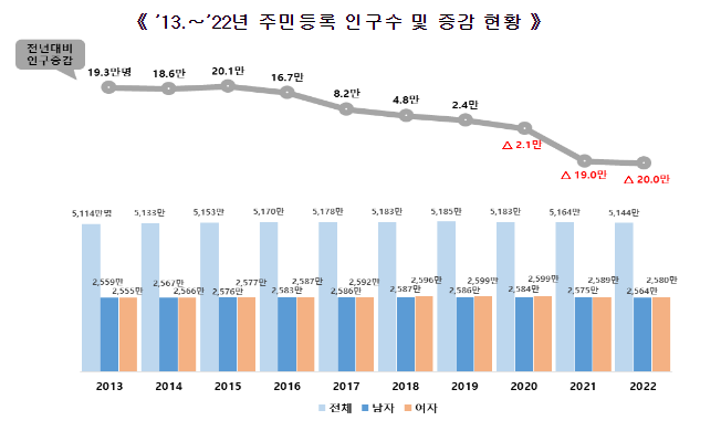 2022년에도 인구감소 이어져...3년 연속 감소세 2022년에도 인구감소 이어져...3년 연속 감소세