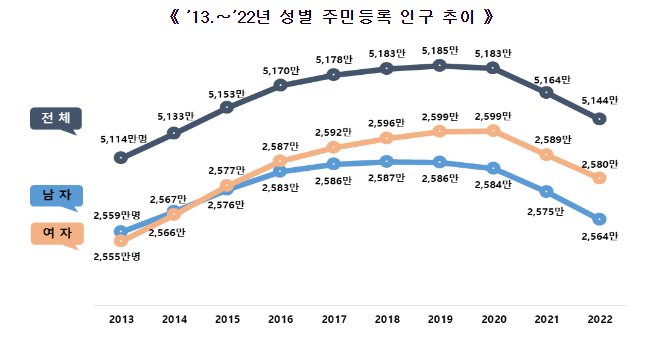 2022년에도 인구감소 이어져...3년 연속 감소세(주민등록 인구 기준, 2021년 대비 199,771명 감소) 2022년에도 인구감소 이어져...3년 연속 감소세(주민등록 인구 기준, 2021년 대비 199,771명 감소)