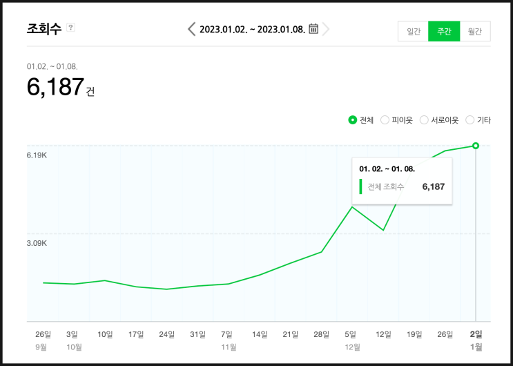  블로그 성장 조회수 시간관리 전문성