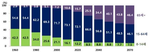 장래인구추계: 2020~2070년