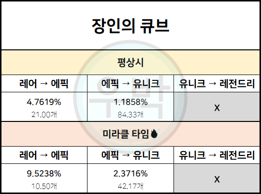 메이플스토리 큐브 확률 및 기댓값 정리, 미라클 타임 포함! (마이크의 파워업 위크 이벤트) : 네이버 블로그 메이플스토리 큐브 확률 및 기댓값 정리, 미라클 타임 포함! (마이크의 파워업 위크 이벤트) : 네이버 블로그
