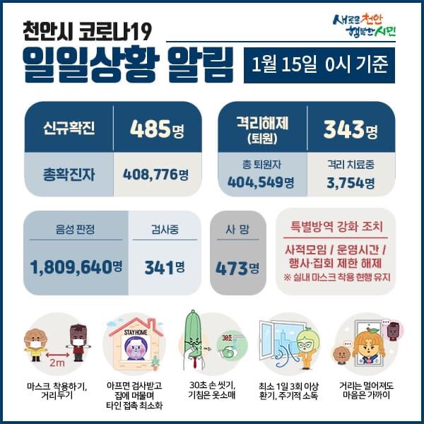 천안시 코로나19 확진자 485명 발생