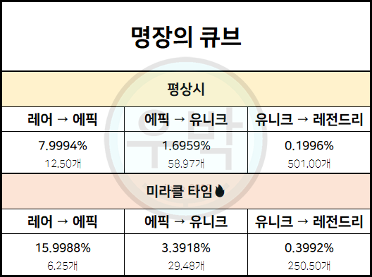 메이플스토리 큐브 확률 및 기댓값 정리, 미라클 타임 포함! (마이크의 파워업 위크 이벤트) : 네이버 블로그 메이플스토리 큐브 확률 및 기댓값 정리, 미라클 타임 포함! (마이크의 파워업 위크 이벤트) : 네이버 블로그