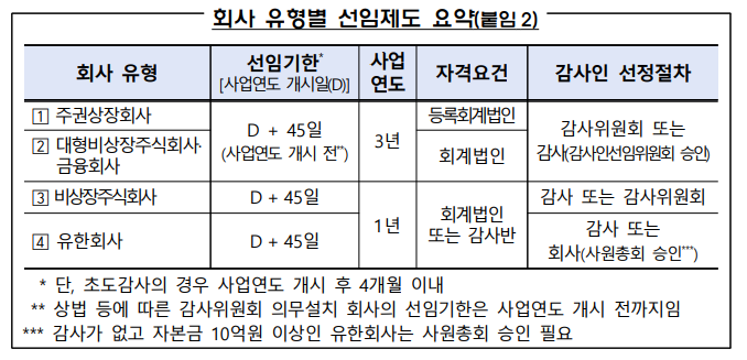  ’23년 외부감사계약 체결 전 유의사항을 꼭 확인하세요.[금감원 보도자료](회사 유형별 감사인 선임제도)