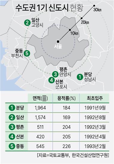  수도권 1기 신도시 현황