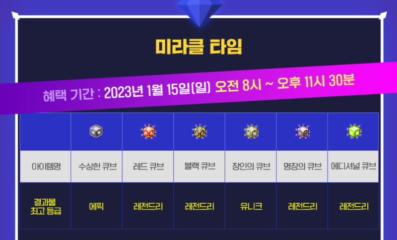 메이플스토리 큐브 확률 및 기댓값 정리, 미라클 타임 포함! (마이크의 파워업 위크 이벤트) : 네이버 블로그 메이플스토리 큐브 확률 및 기댓값 정리, 미라클 타임 포함! (마이크의 파워업 위크 이벤트) : 네이버 블로그