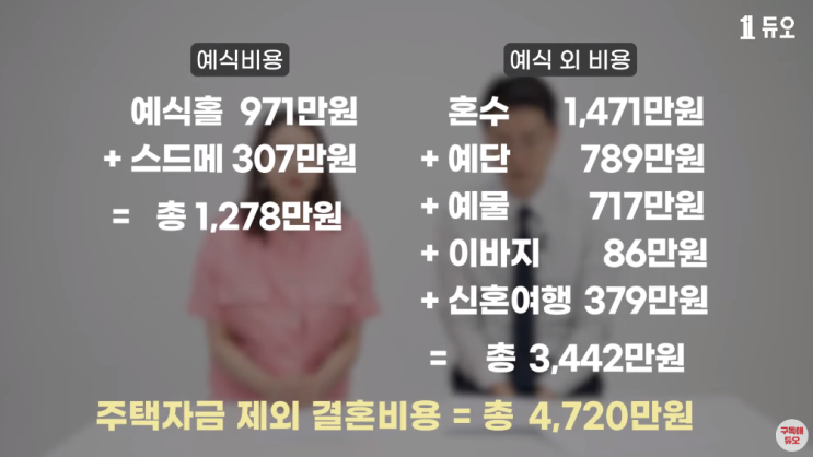  미혼자들은 모르는 대한민국의 결혼 비용