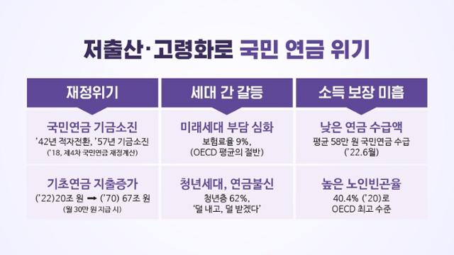 2057년에서 2054년으로?… 점점 암울해지는 국민연금 고갈 시점 2057년에서 2054년으로?… 점점 암울해지는 국민연금 고갈 시점