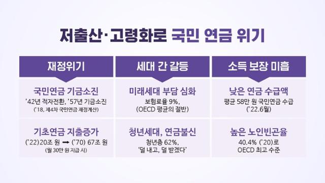 2057년에서 2054년으로?… 점점 암울해지는 국민연금 고갈 시점