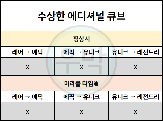 메이플스토리 큐브 확률 및 기댓값 정리, 미라클 타임 포함! (마이크의 파워업 위크 이벤트) : 네이버 블로그 메이플스토리 큐브 확률 및 기댓값 정리, 미라클 타임 포함! (마이크의 파워업 위크 이벤트) : 네이버 블로그