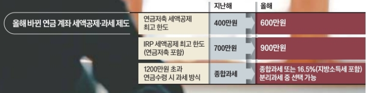 23년 연말정산 공제한도 확대 : 총 1,100만원 → 1,500만원