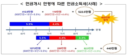금감원, 연금 수령 ‘꿀팁’… “연간 수령액 1200만원 이하면 절세” 금감원, 연금 수령 ‘꿀팁’… “연간 수령액 1200만원 이하면 절세”