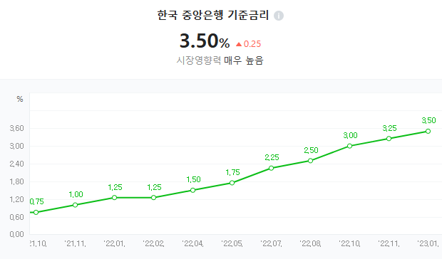  [경제뉴스] 연내 금리인하 가능성? 기준금리 상승에도 금리인하 결정