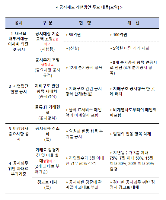 공시제도 개선 방안 발표 및 입법(행정)예고 공시제도 개선 방안 발표 및 입법(행정)예고