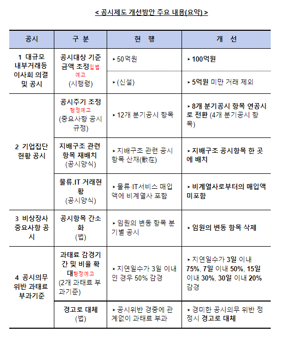 공시제도 개선 방안 발표 및 입법(행정)예고