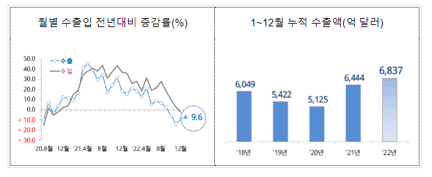 2022년 12월 월간 수출입 현황 [확정치]