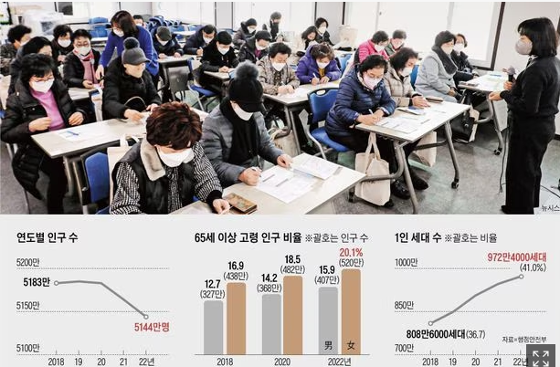 여성은 초고령사회 진입… 65세 이상 20% 돌파 여성은 초고령사회 진입… 65세 이상 20% 돌파