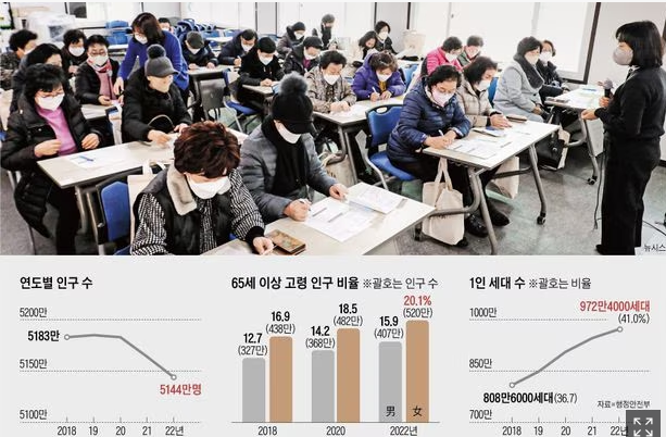 여성은 초고령사회 진입… 65세 이상 20% 돌파