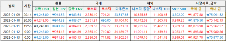  [기록] 경제지표 1월 2주차(230109-230113)