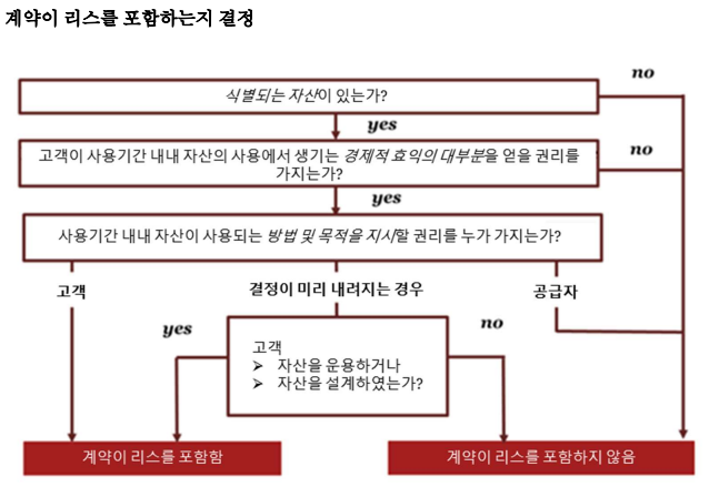  1116 리스_금융리스 리스제공자 내재이자율, 회계처리