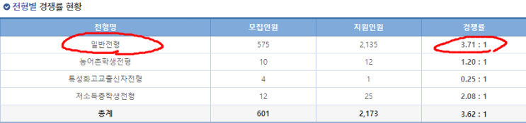  부산대 편입 경쟁률 2023, 지속적인 감소중