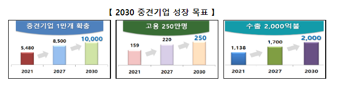 새정부 「중견기업 성장촉진 전략」 발표 새정부 「중견기업 성장촉진 전략」 발표