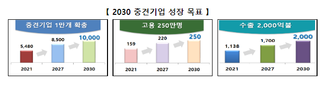 새정부 「중견기업 성장촉진 전략」 발표