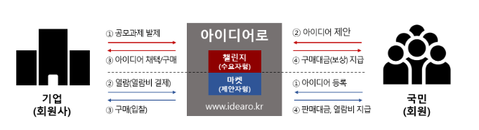 특허청, 대한변리사회와 ‘아이디어 자문단’ 운영 업무협약 체결 특허청, 대한변리사회와 ‘아이디어 자문단’ 운영 업무협약 체결