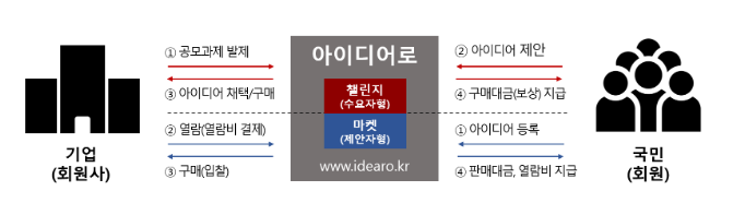 특허청, 대한변리사회와 ‘아이디어 자문단’ 운영 업무협약 체결