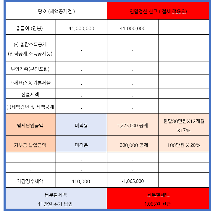  2023년 연말정산근로소득원천징수영수증  월세세액공제 기부금세액공제  (절세 사례 )