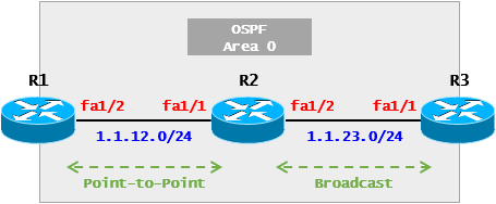 [OSPF] OSPF Case Study - DR/BDR 선출(Cisco)